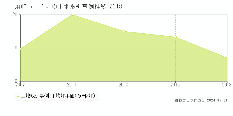 須崎市山手町の土地価格推移グラフ 