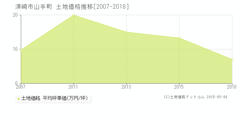 山手町(須崎市)の土地価格推移グラフ(坪単価)[2007-2018年]