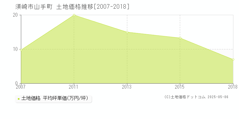 須崎市山手町の土地価格推移グラフ 