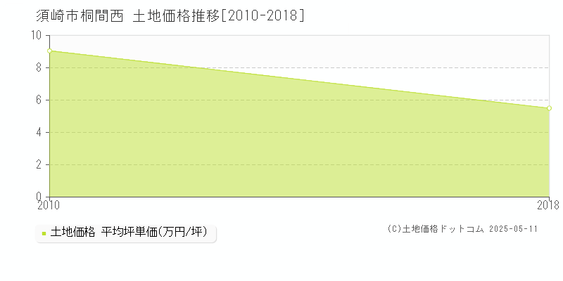桐間西(須崎市)の土地価格推移グラフ(坪単価)[2010-2018年]