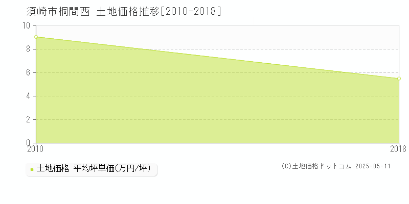 須崎市桐間西の土地価格推移グラフ 