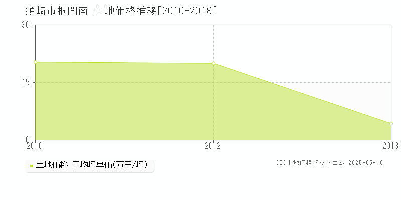 桐間南(須崎市)の土地価格推移グラフ(坪単価)[2010-2018年]
