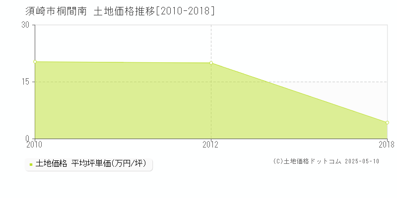 須崎市桐間南の土地価格推移グラフ 