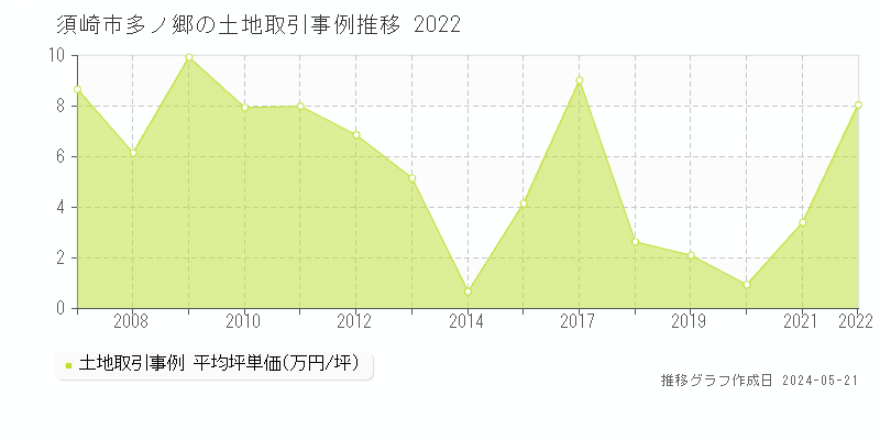 須崎市多ノ郷の土地価格推移グラフ 