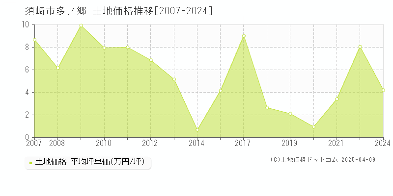 須崎市多ノ郷の土地価格推移グラフ 