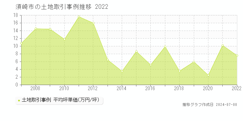 須崎市全域の土地取引価格推移グラフ 