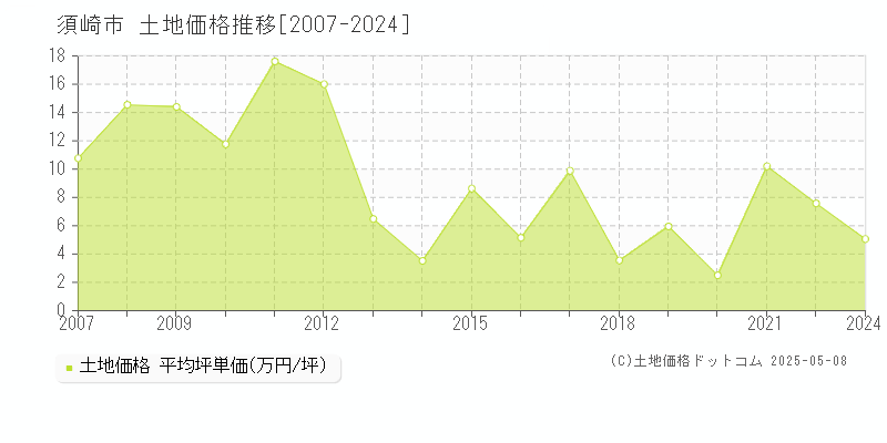 須崎市(高知県)の土地価格推移グラフ(坪単価)[2007-2024年]