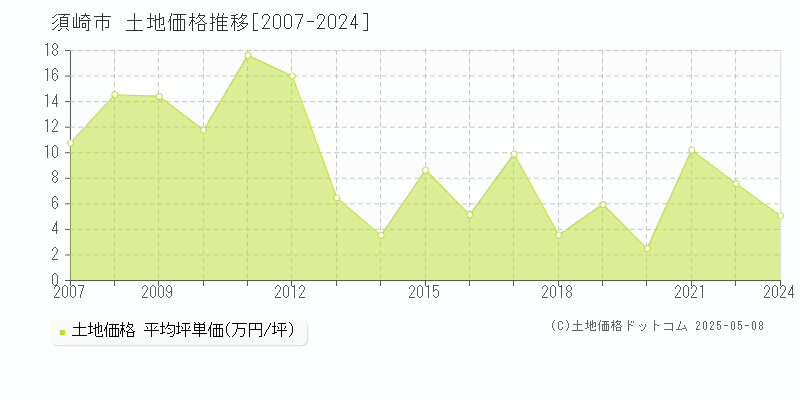 須崎市の土地価格推移グラフ 