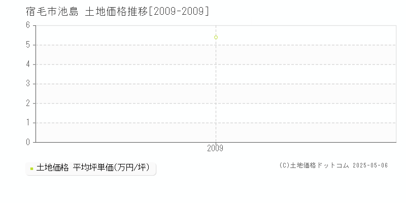 池島(宿毛市)の土地価格推移グラフ(坪単価)[2009-2009年]