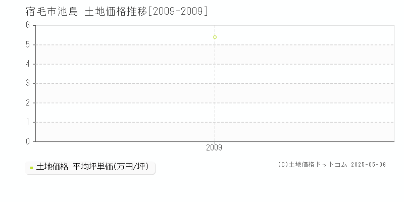 宿毛市池島の土地価格推移グラフ 