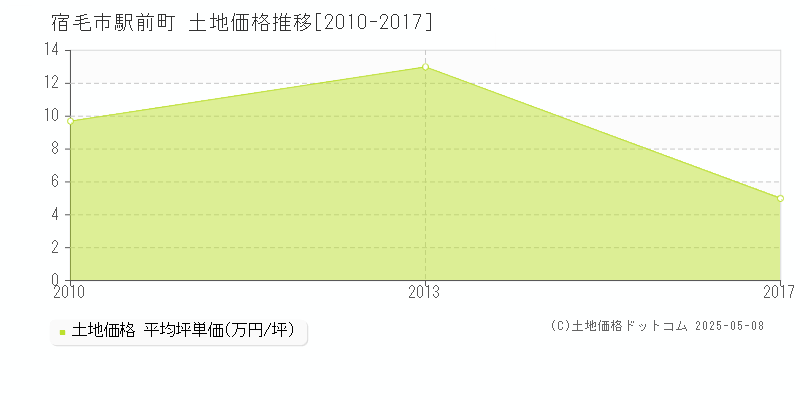 駅前町(宿毛市)の土地価格推移グラフ(坪単価)[2010-2017年]