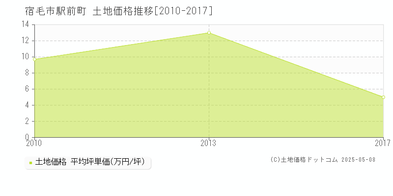 宿毛市駅前町の土地価格推移グラフ 