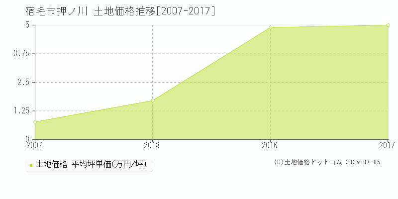 押ノ川(宿毛市)の土地価格推移グラフ(坪単価)[2007-2017年]