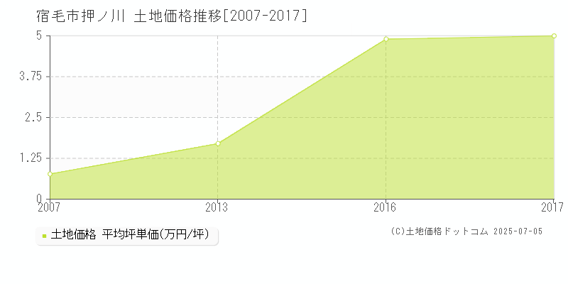 宿毛市押ノ川の土地価格推移グラフ 