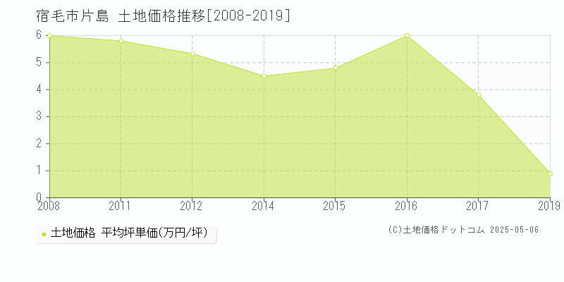 片島(宿毛市)の土地価格推移グラフ(坪単価)[2008-2019年]
