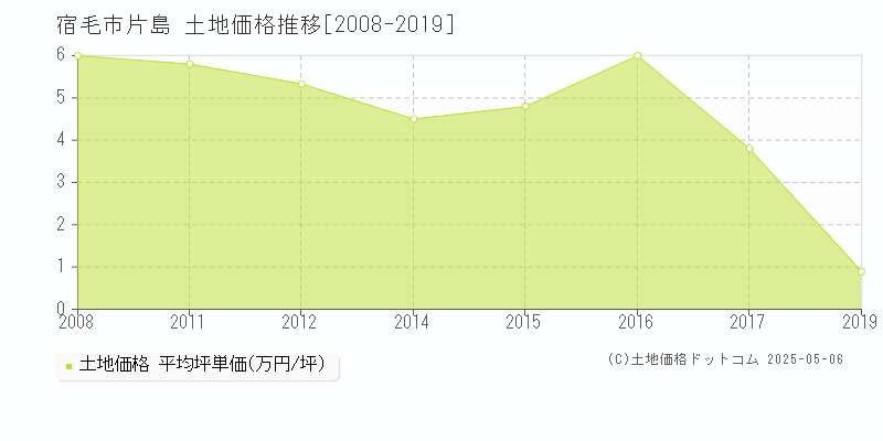 宿毛市片島の土地取引価格推移グラフ 