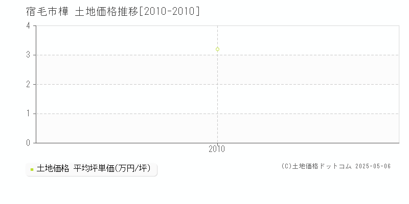 樺(宿毛市)の土地価格推移グラフ(坪単価)[2010-2010年]