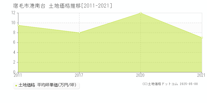 港南台(宿毛市)の土地価格推移グラフ(坪単価)[2011-2021年]