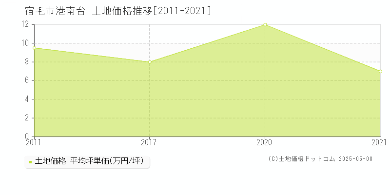 宿毛市港南台の土地価格推移グラフ 