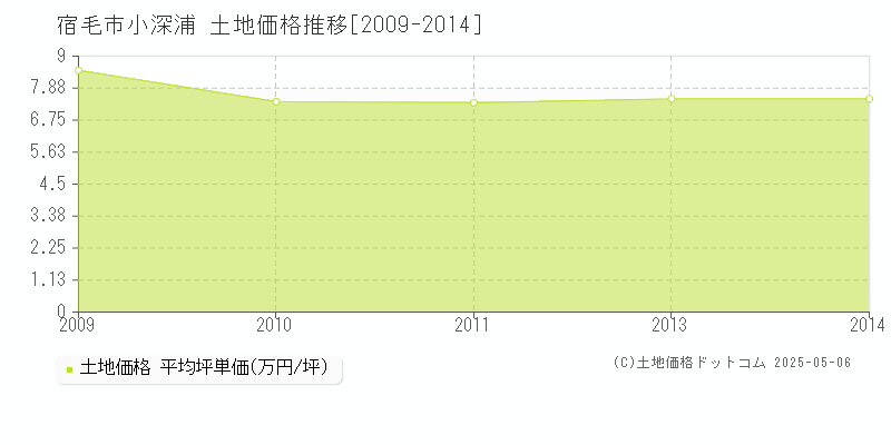 小深浦(宿毛市)の土地価格推移グラフ(坪単価)[2009-2014年]