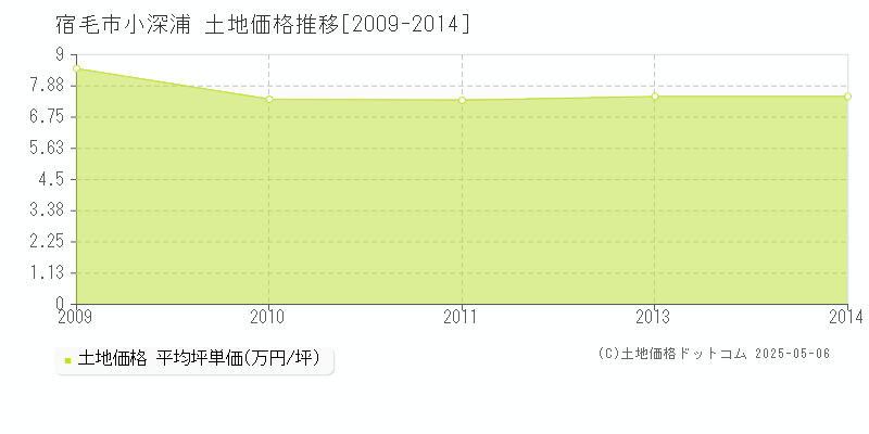 宿毛市小深浦の土地価格推移グラフ 