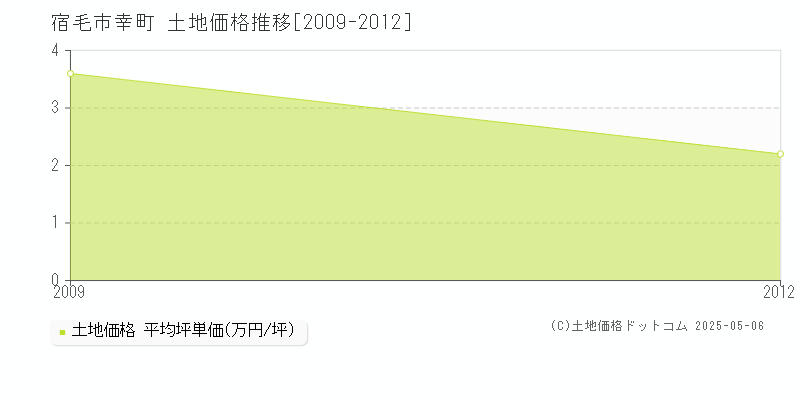幸町(宿毛市)の土地価格推移グラフ(坪単価)[2009-2012年]