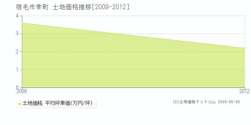 宿毛市幸町の土地価格推移グラフ 