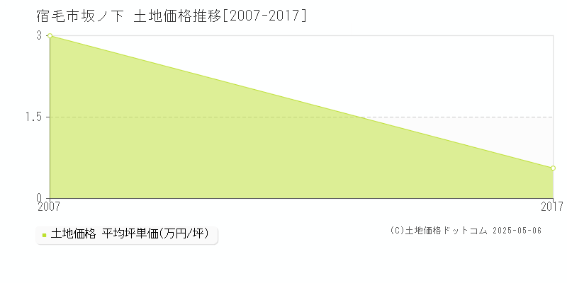 坂ノ下(宿毛市)の土地価格推移グラフ(坪単価)[2007-2017年]