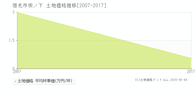 宿毛市坂ノ下の土地価格推移グラフ 