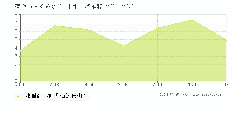 宿毛市さくらが丘の土地価格推移グラフ 