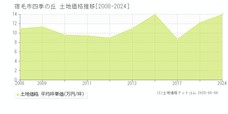 宿毛市四季の丘の土地取引価格推移グラフ 