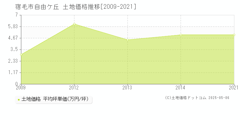自由ケ丘(宿毛市)の土地価格推移グラフ(坪単価)[2009-2021年]