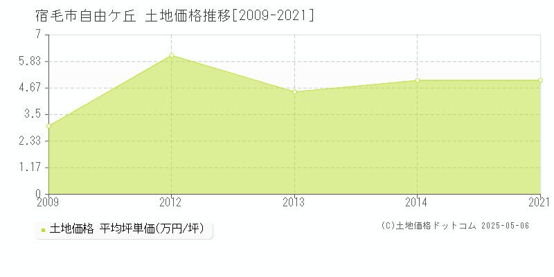 宿毛市自由ケ丘の土地価格推移グラフ 