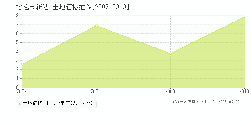 新港(宿毛市)の土地価格推移グラフ(坪単価)[2007-2010年]