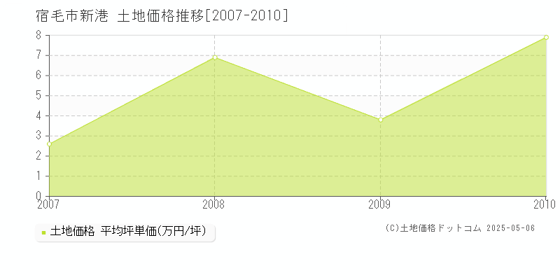 宿毛市新港の土地価格推移グラフ 