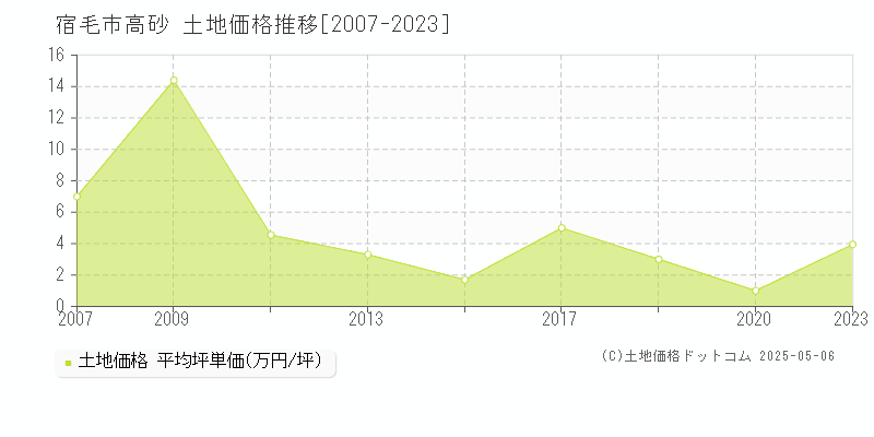 宿毛市高砂の土地取引価格推移グラフ 