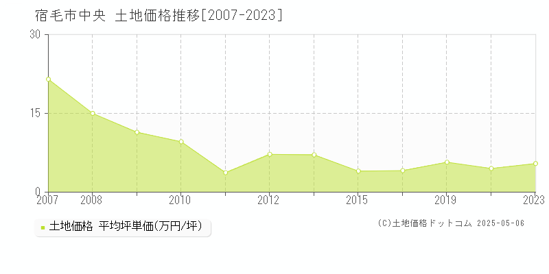 中央(宿毛市)の土地価格推移グラフ(坪単価)[2007-2023年]