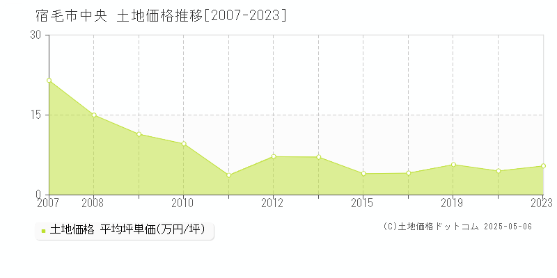 宿毛市中央の土地価格推移グラフ 