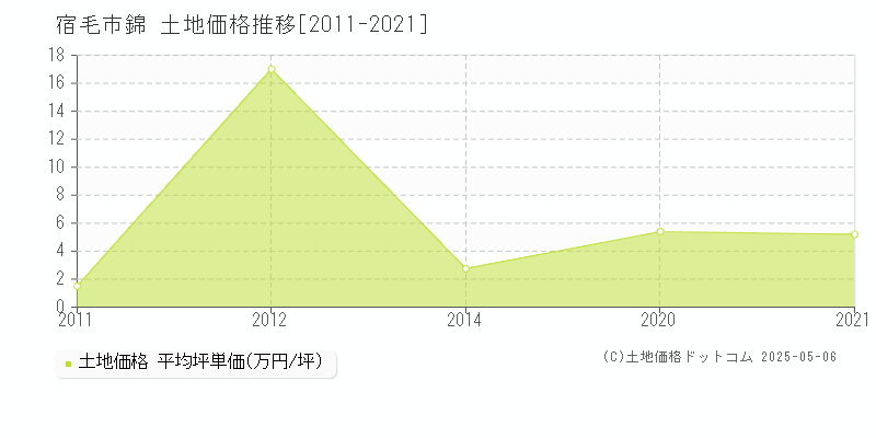 錦(宿毛市)の土地価格推移グラフ(坪単価)[2011-2021年]