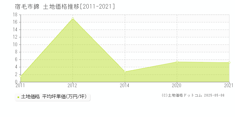 宿毛市錦の土地価格推移グラフ 