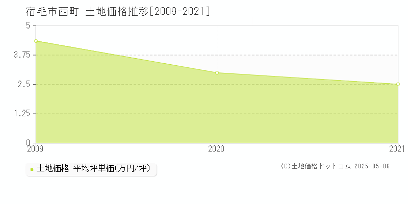 西町(宿毛市)の土地価格推移グラフ(坪単価)[2009-2021年]