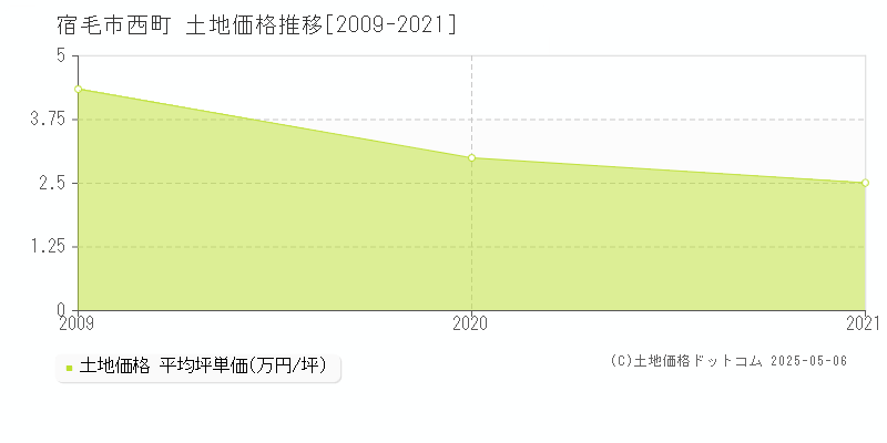 宿毛市西町の土地価格推移グラフ 