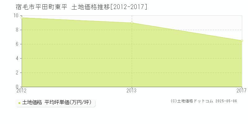 平田町東平(宿毛市)の土地価格推移グラフ(坪単価)[2012-2017年]