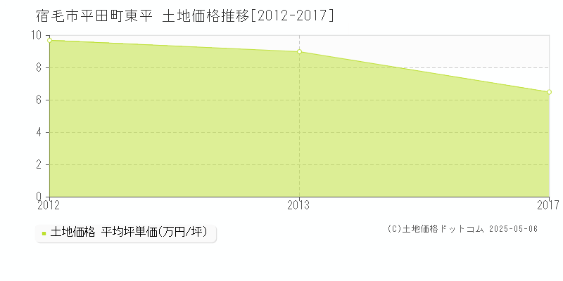 宿毛市平田町東平の土地価格推移グラフ 