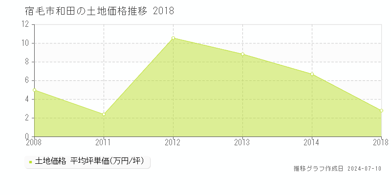 宿毛市和田の土地価格推移グラフ 