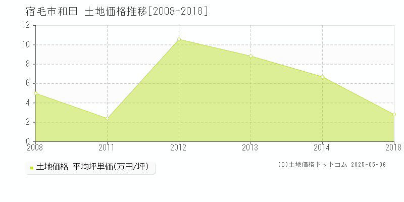 和田(宿毛市)の土地価格推移グラフ(坪単価)[2008-2018年]