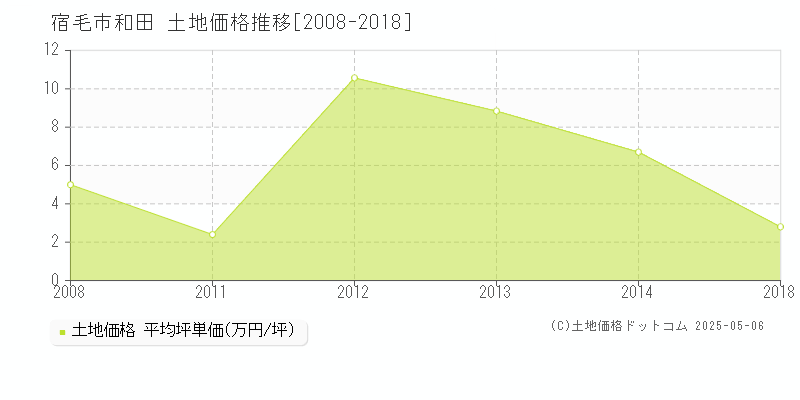 宿毛市和田の土地価格推移グラフ 