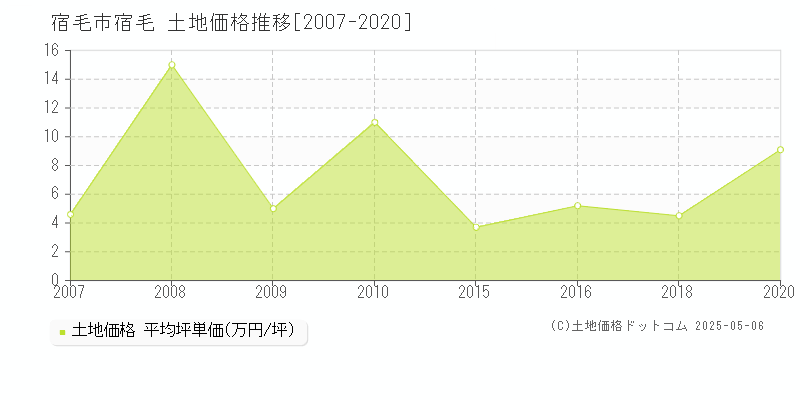 宿毛(宿毛市)の土地価格推移グラフ(坪単価)[2007-2020年]
