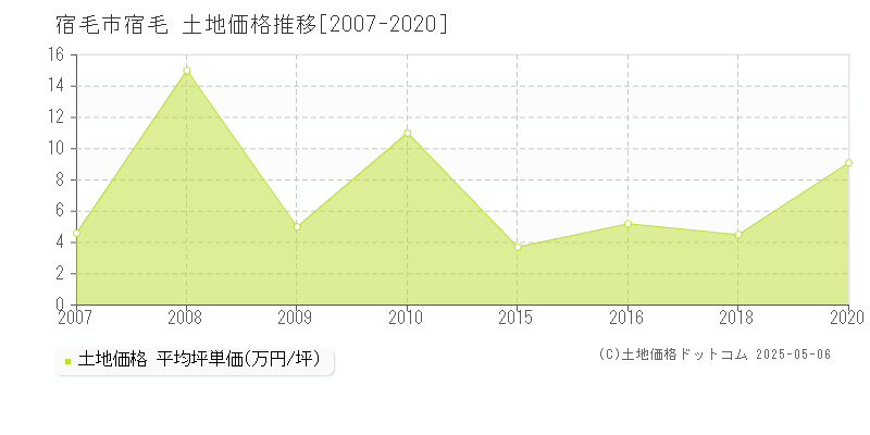 宿毛市宿毛の土地価格推移グラフ 