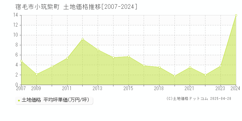 宿毛市小筑紫町の土地価格推移グラフ 